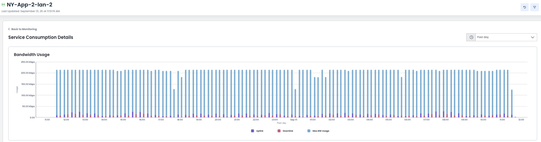 Graph displaying bandwidth usage over time, highlighting uplink and downlink data.
